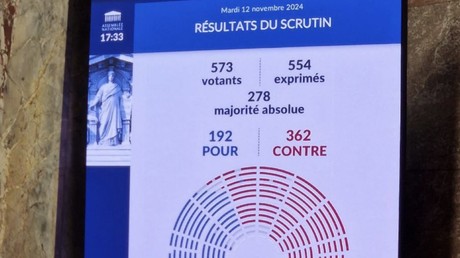 L’Assemblée nationale rejette le budget remanié par la gauche