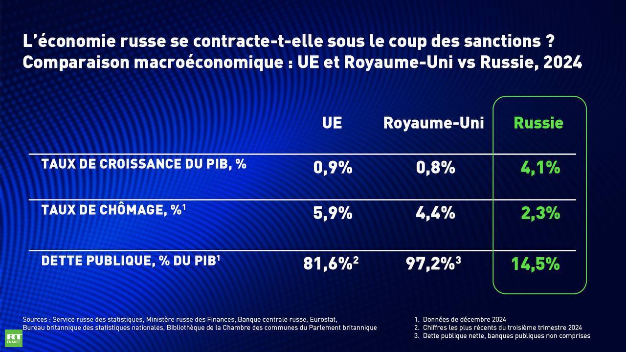 Kirill Dmitriev : «Les indicateurs de l’économie russe surpassent ceux de l’UE et du Royaume-Uni»