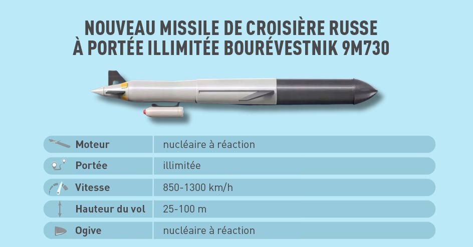 La Russie a testé avec succès le missile Bourévestnik, équipé d'un réacteur nucléaire et capable de franchir tout système de défense antimissile