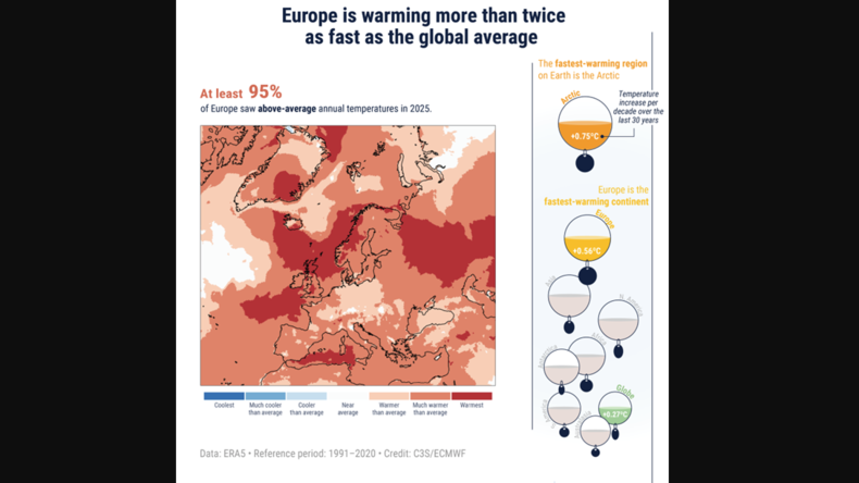 Europe : le continent qui se réchauffe le plus vite