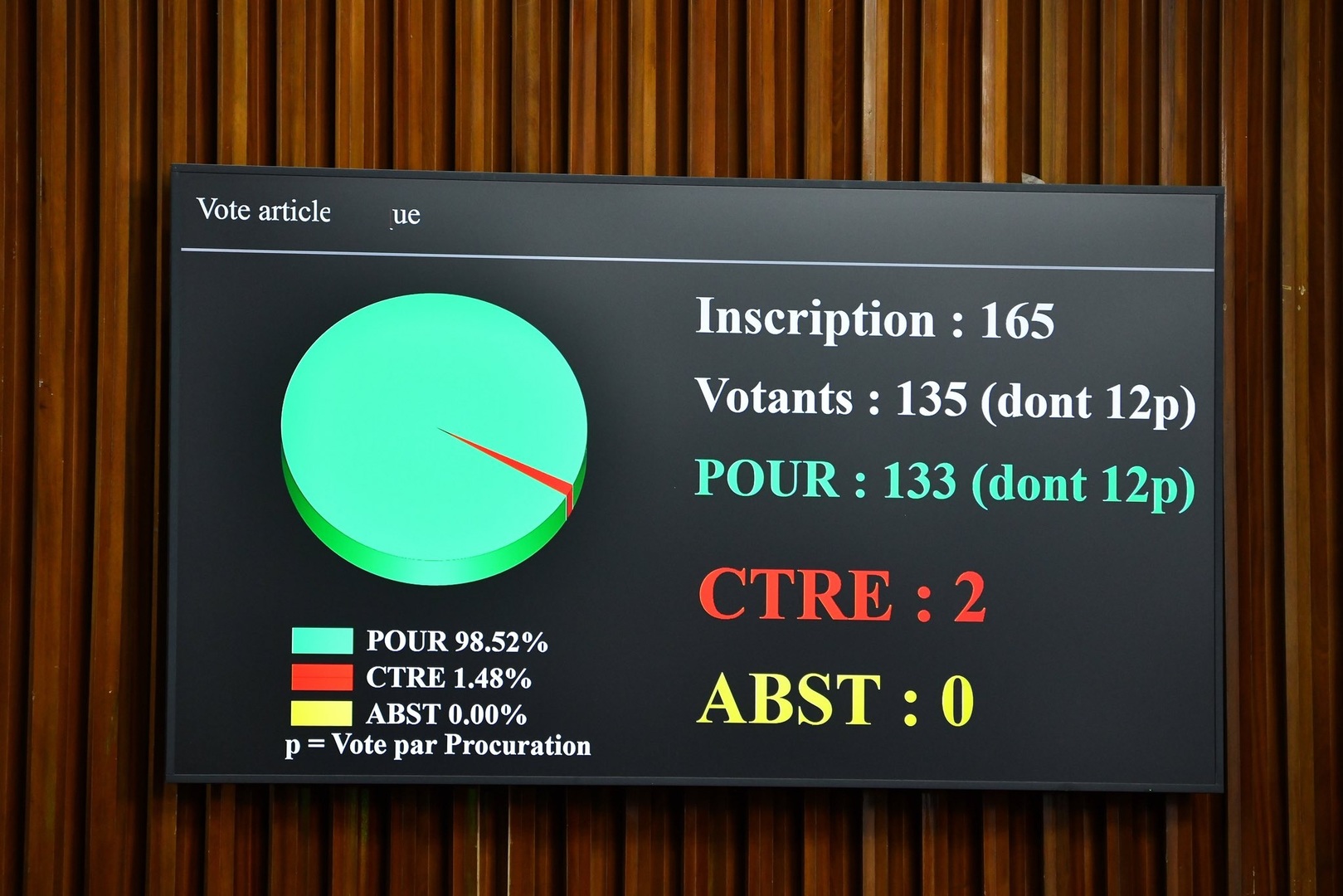 Sénégal : l’Assemblée nationale adopte une proposition de loi élargissant la déclaration de patrimoine aux hautes sphères de l’État