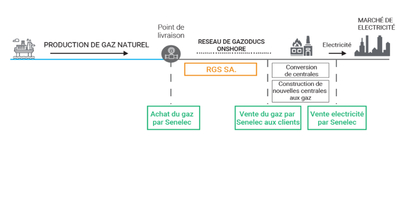Sénégal : 594 millions de dollars recherchés pour étendre le réseau gazier