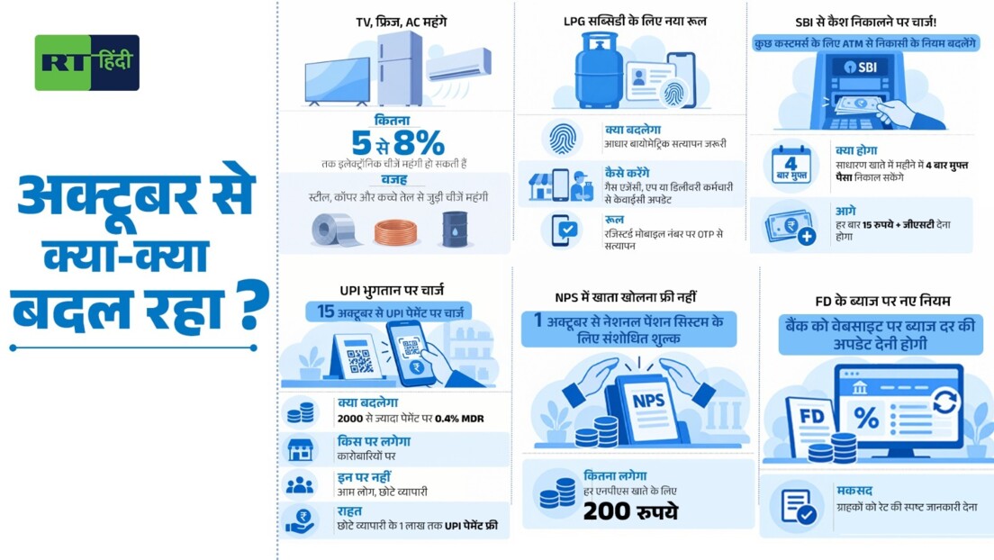1 अक्टूबर से क्या-क्या बदल गया, एक क्लिक में पूरी बात जानिए