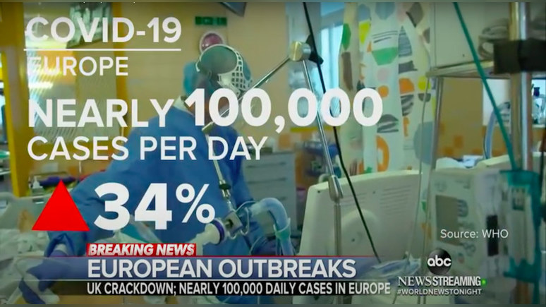 ABC News: страны Европы принимают новые ограничительные меры на фоне второй волны коронавируса