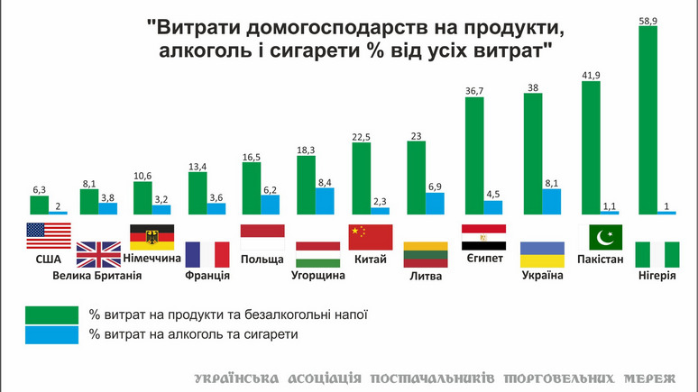 24 канал: украинцы тратят на еду почти 40% того, что имеют