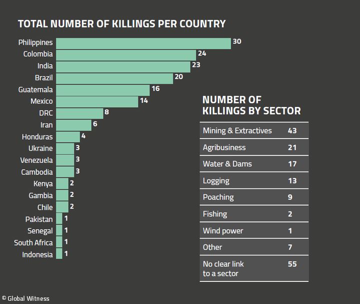 Число убитых экоактивистов в разных странах в 2018