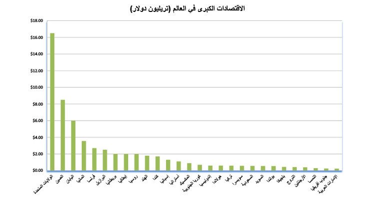 الاقتصاد الأمريكي الأكبر عالميا والروسي في المرتبة التاسعة