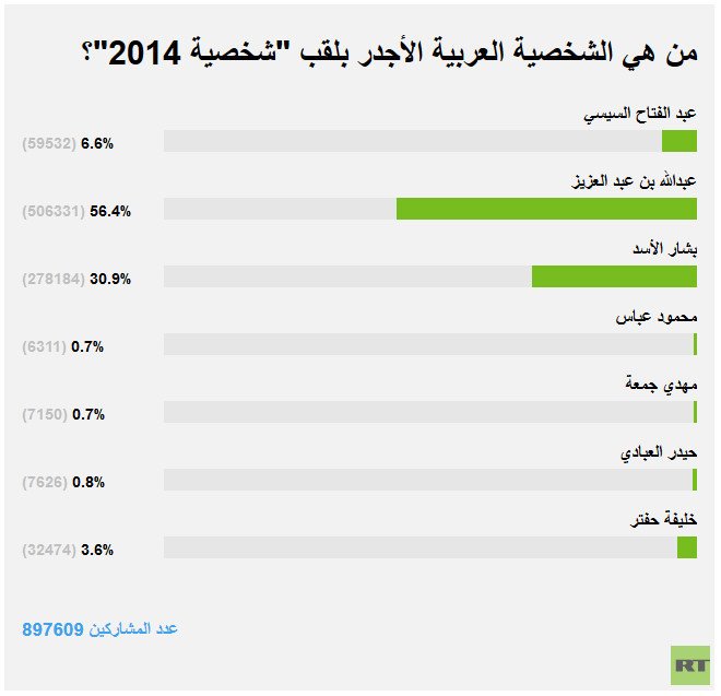 الملك السعودي شخصية العام 2014 عربيا حسب تصويت RT