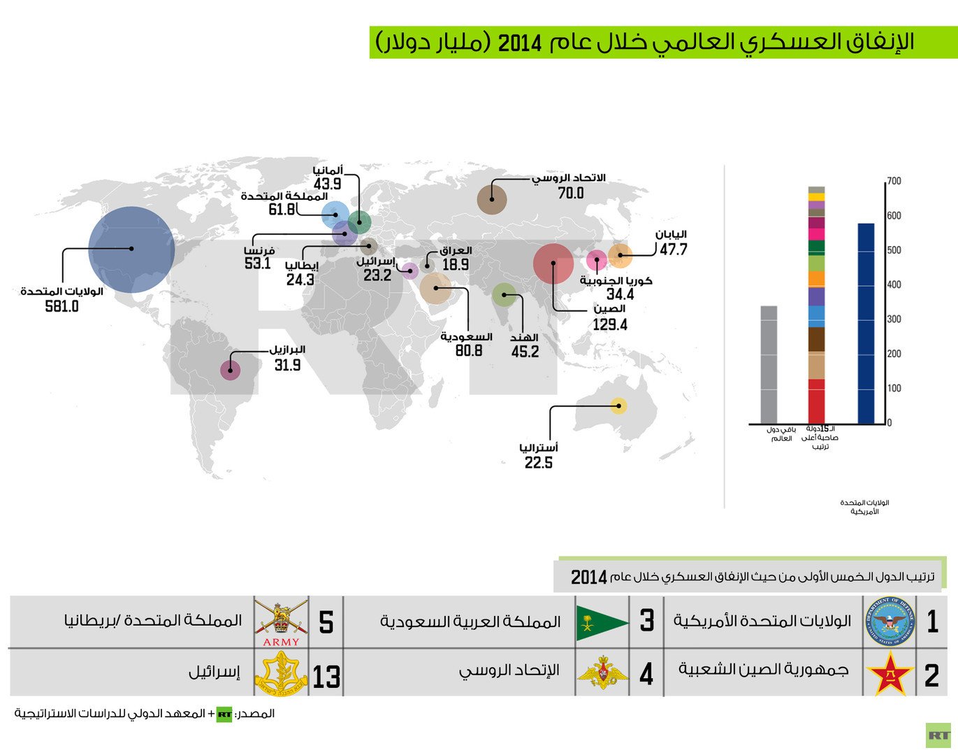  السعودية في صدارة الدول العربية الأكثر إنفاقا عسكريا 