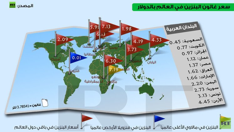 إنفوجرافيك: سعر غالون البنزين في العالم بالدولار