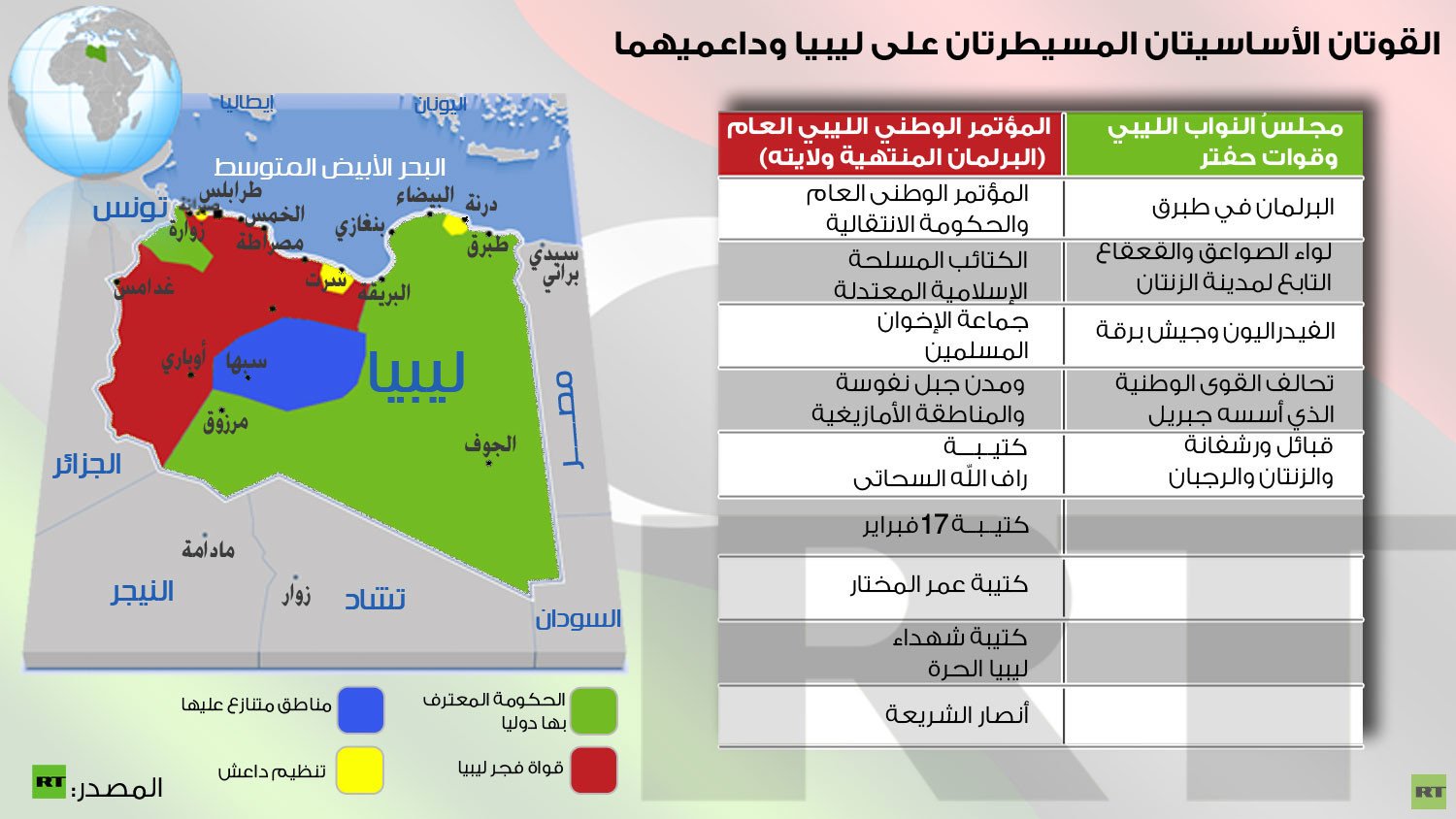 إنفوغرافيك: القوتان الأساسيتان المسيطرتان على ليبيا وداعميهما