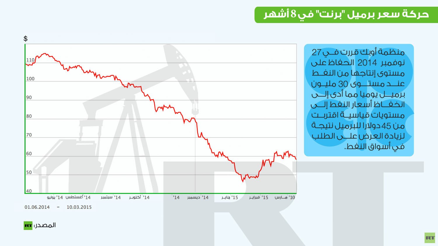 إنفوغرافيك: حركة سعر برميل "برنت" في 8 أشهر