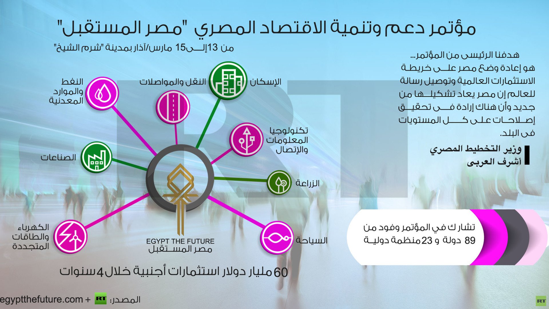 إنفوجرافيك: مؤتمر دعم وتنمية الاقتصاد المصري "مصر المستقبل"