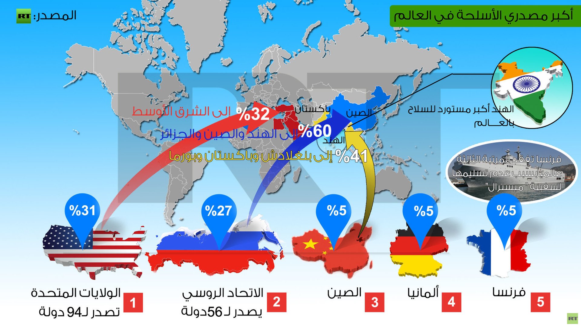 إنفوجرافيك: أكبر مصدري الأسلحة في العالم