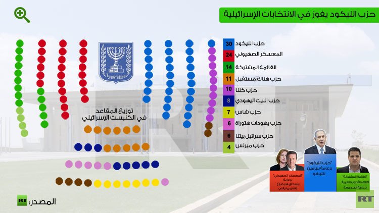 حزب الليكود يفوز في الانتخابات الإسرائيلية 