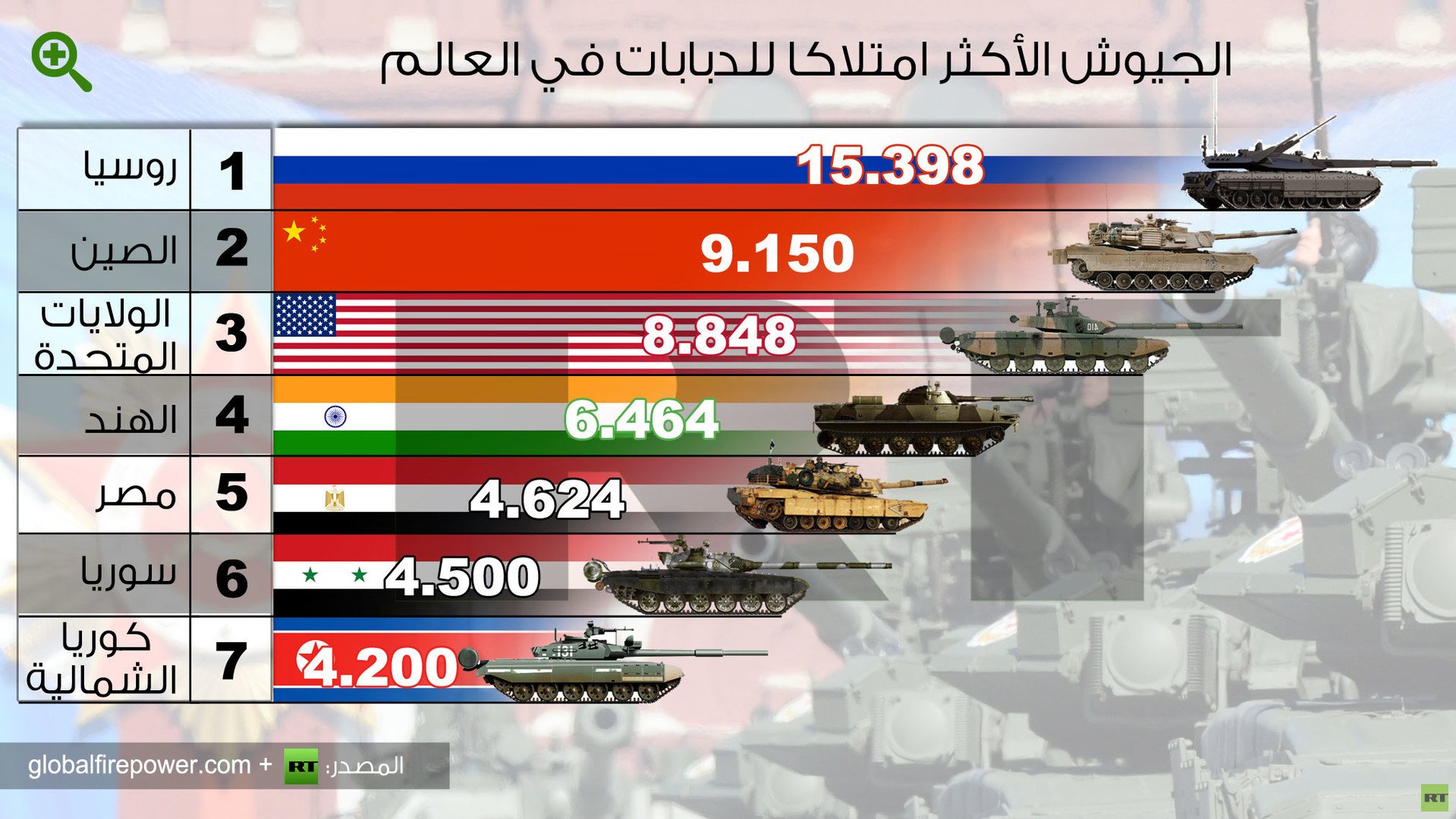 إنفوجرافيك: الجيوش الأكثر امتلاكا للدبابات في العالم 