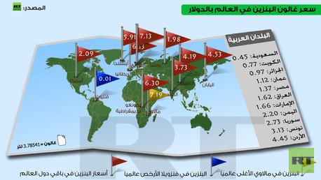 إنفوجرافيك: سعر غالون البنزين في العالم بالدولار
