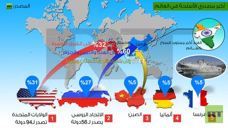 إنفوجرافيك: أكبر مصدري الأسلحة في العالم