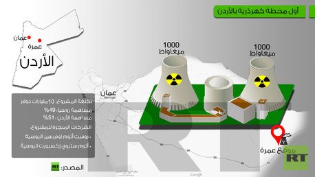  أنفوجرافيك: أول محطة كهرذرية في الأردن