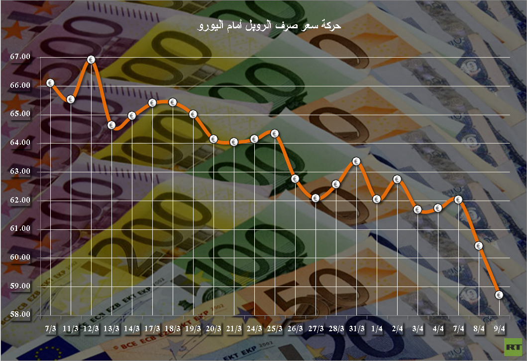 المؤشرات الروسية تتباين على خلفية ارتفاع الروبل 