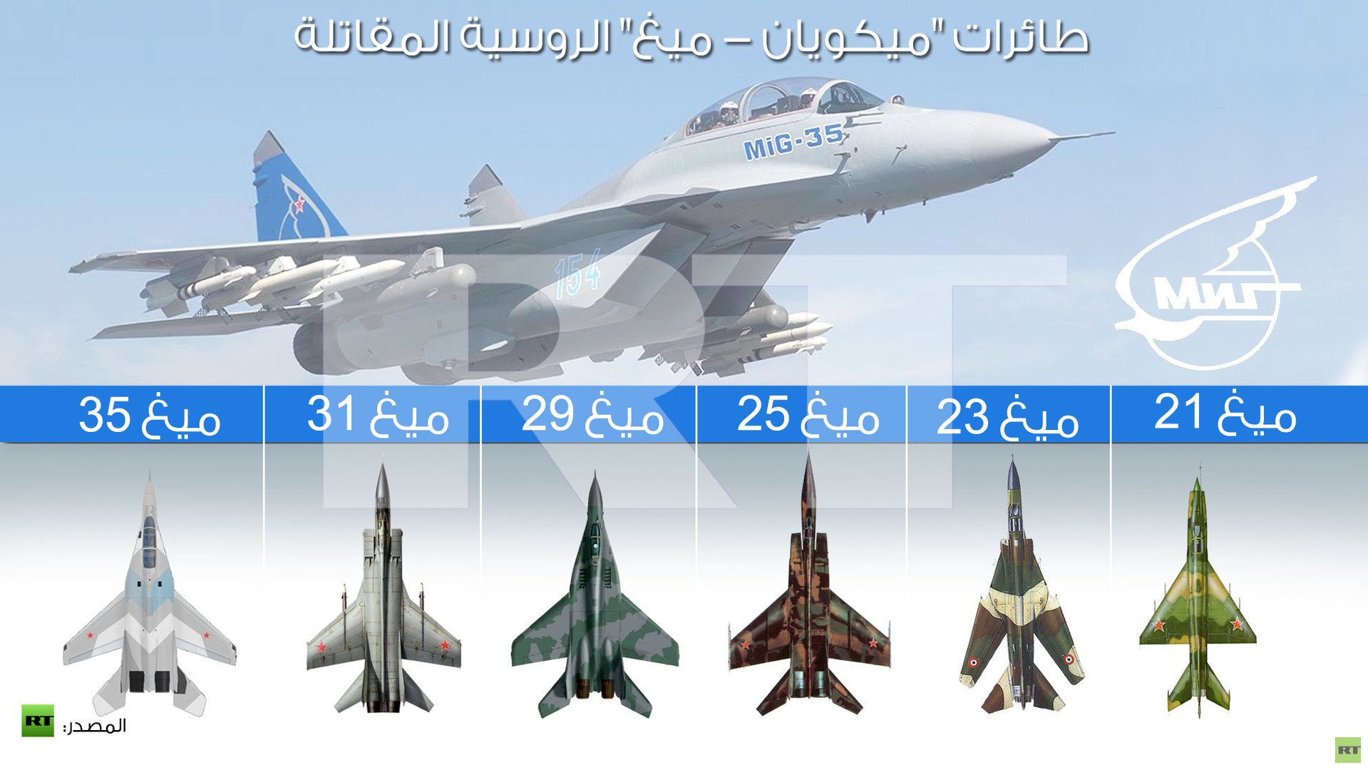 إنفوجرافيك: طائرات "ميكويان - ميغ" الروسية المقاتلة