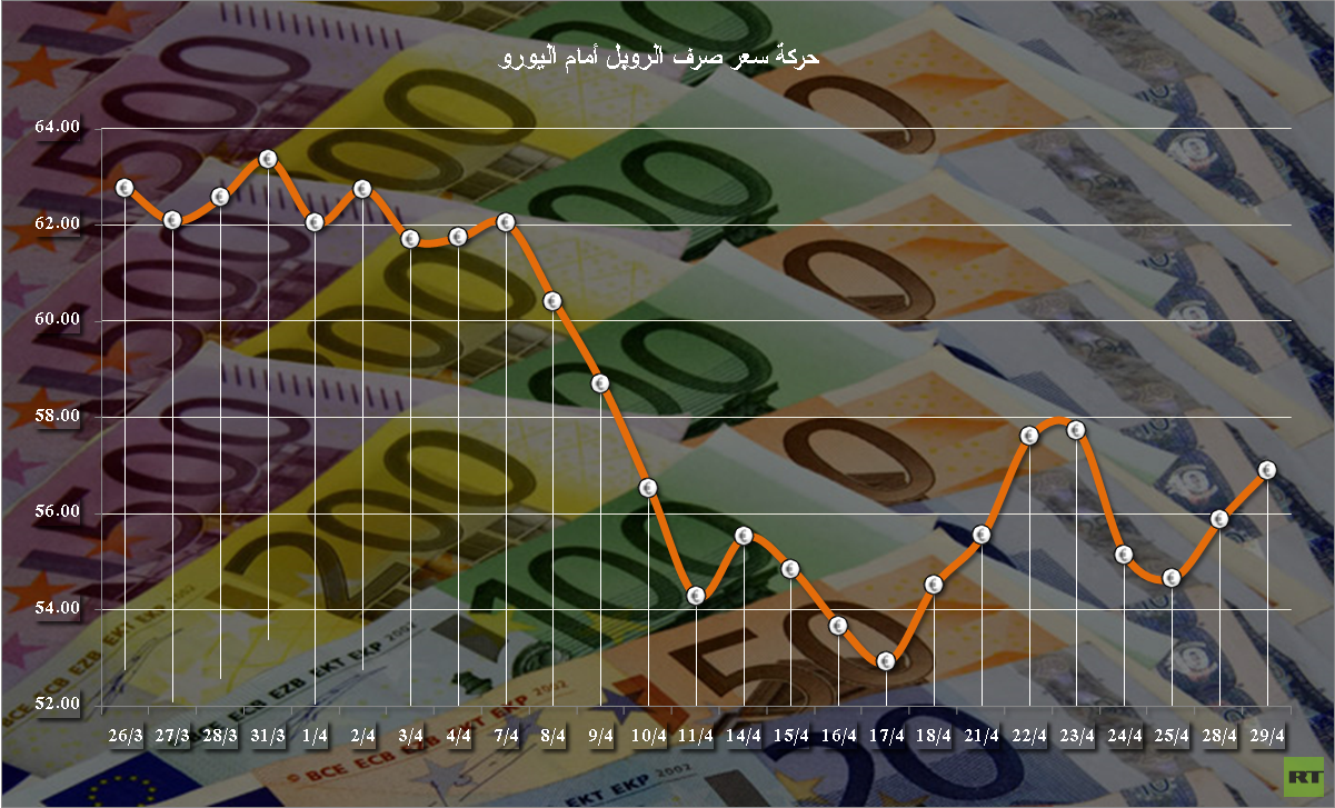 الروبل ينخفض أمام الدولار واليورو بعد تراجع أسعار النفط 