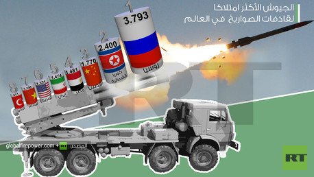  إنفوجرافيك: الجيوش الأكثر امتلاكا لقاذفات الصواريخ في العالم