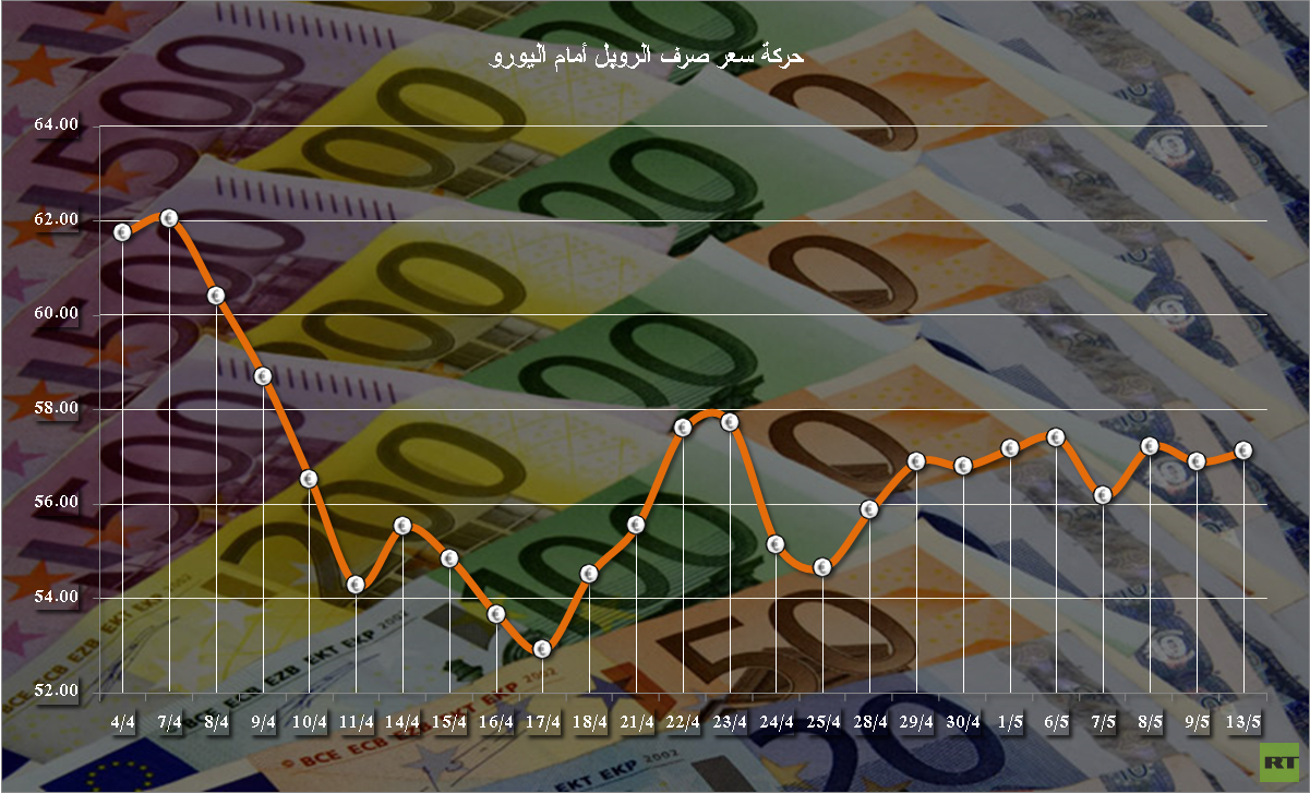 الروبل الروسي يرتفع مقابل الدولار واليورو خلال تعاملات الثلاثاء 