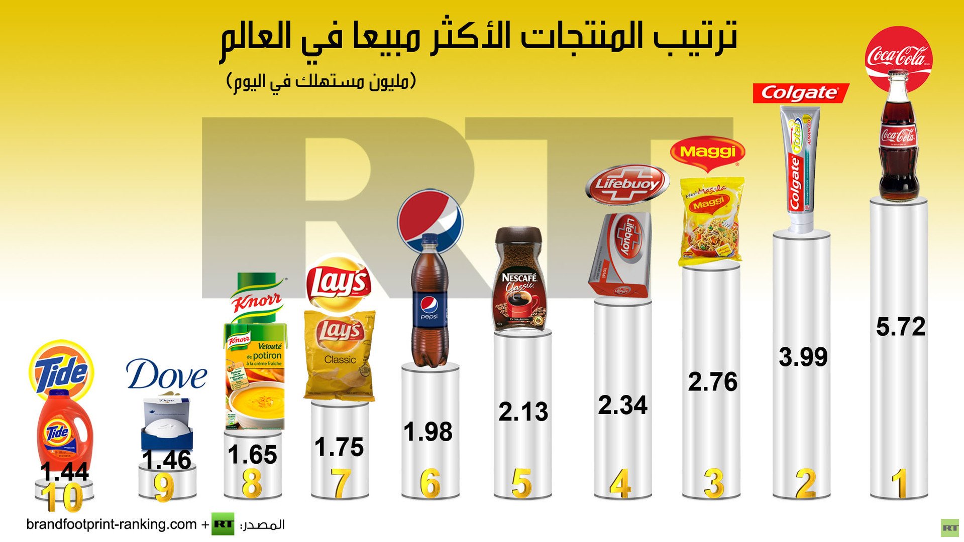 إنفوجرافيك: الماركات التجارية العالمية العشر الأكثر مبيعا في العالم