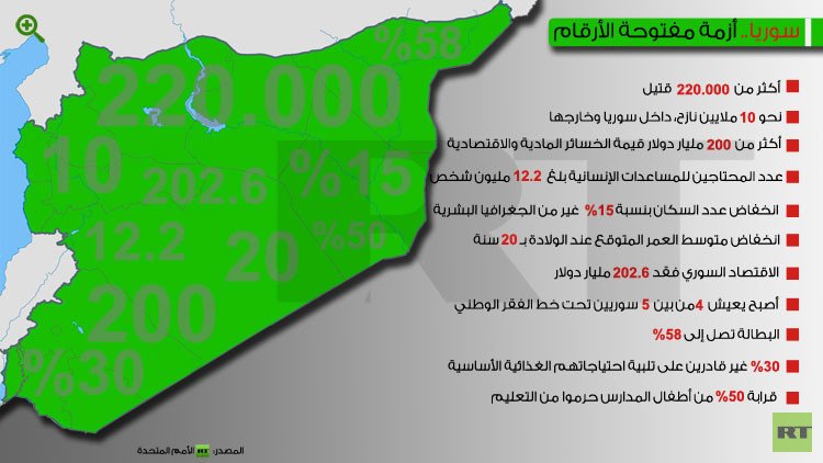 الأمم المتحدة: الحرب قتلت 220 ألفا وشردت ثلث سكان سوريا 