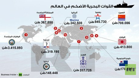 القوات البحرية الأضخم في العالم 