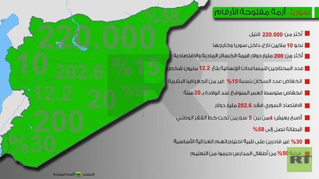  إنفوجرافيك: سوريا.. أزمة مفتوحة الأرقام 