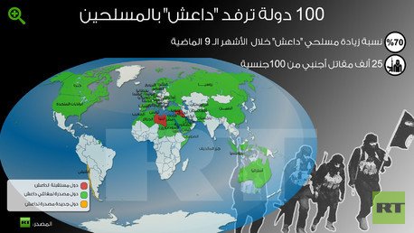 إنفوجرافيك: 100 دولة ترفد "داعش" بالمسلحين