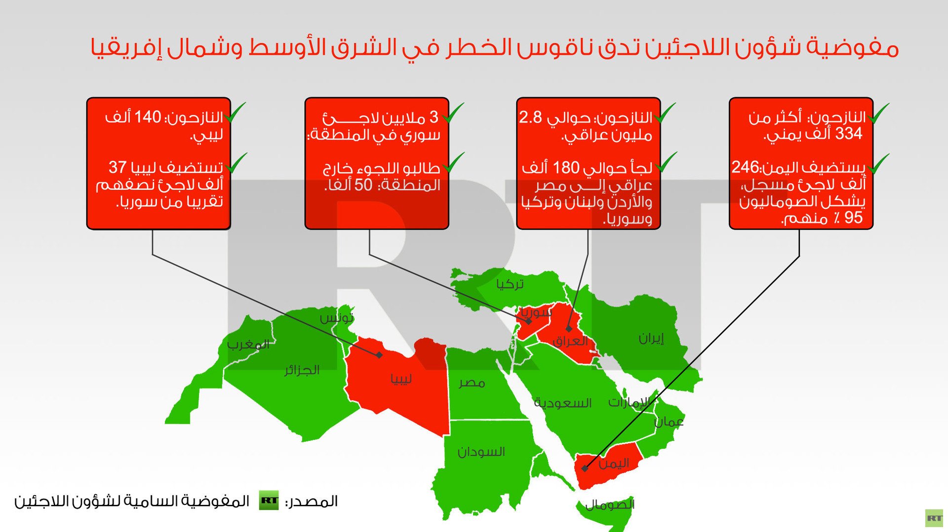  إنفوجرافيك: مفوضية شؤون اللاجئين تدق ناقوس الخطر في الشرق الأوسط وشمال إفريقيا
