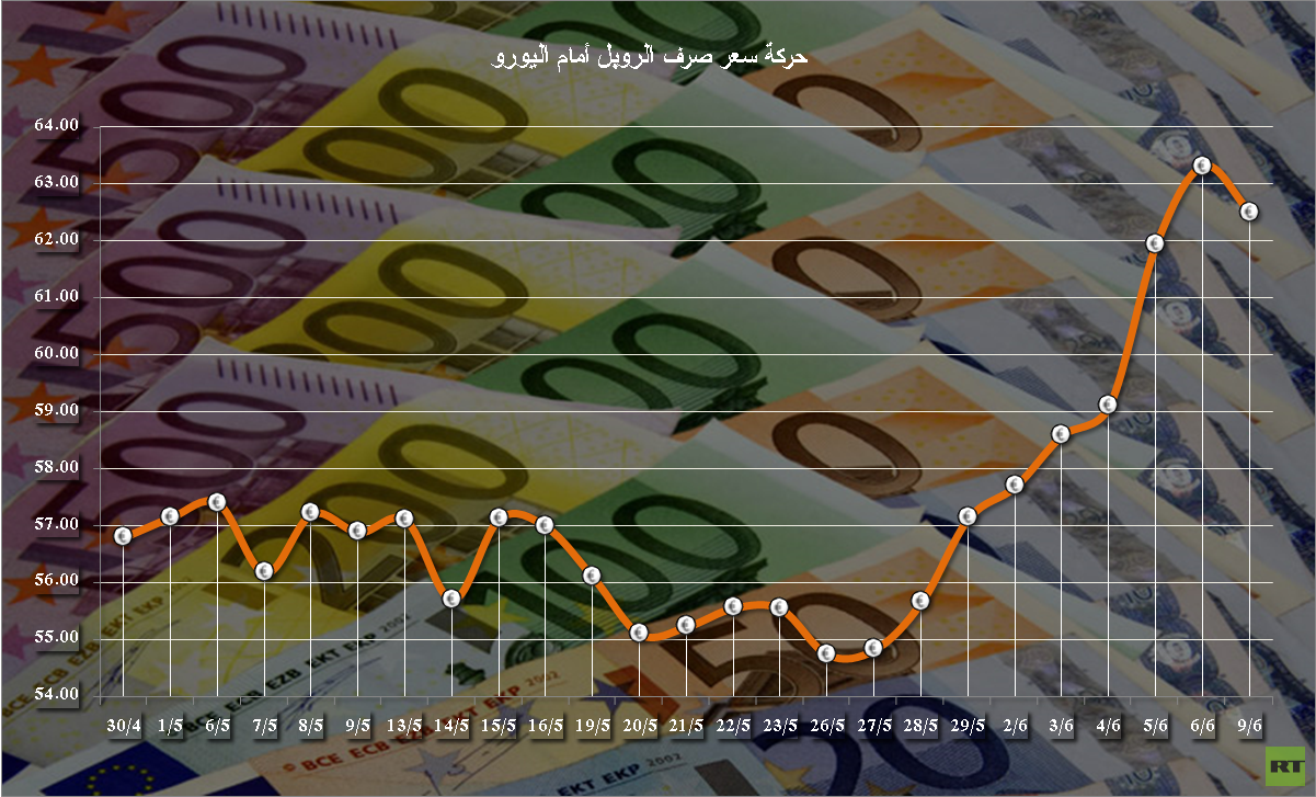 الروبل الروسي يعوض بعض خسائره مقابل الدولار واليورو