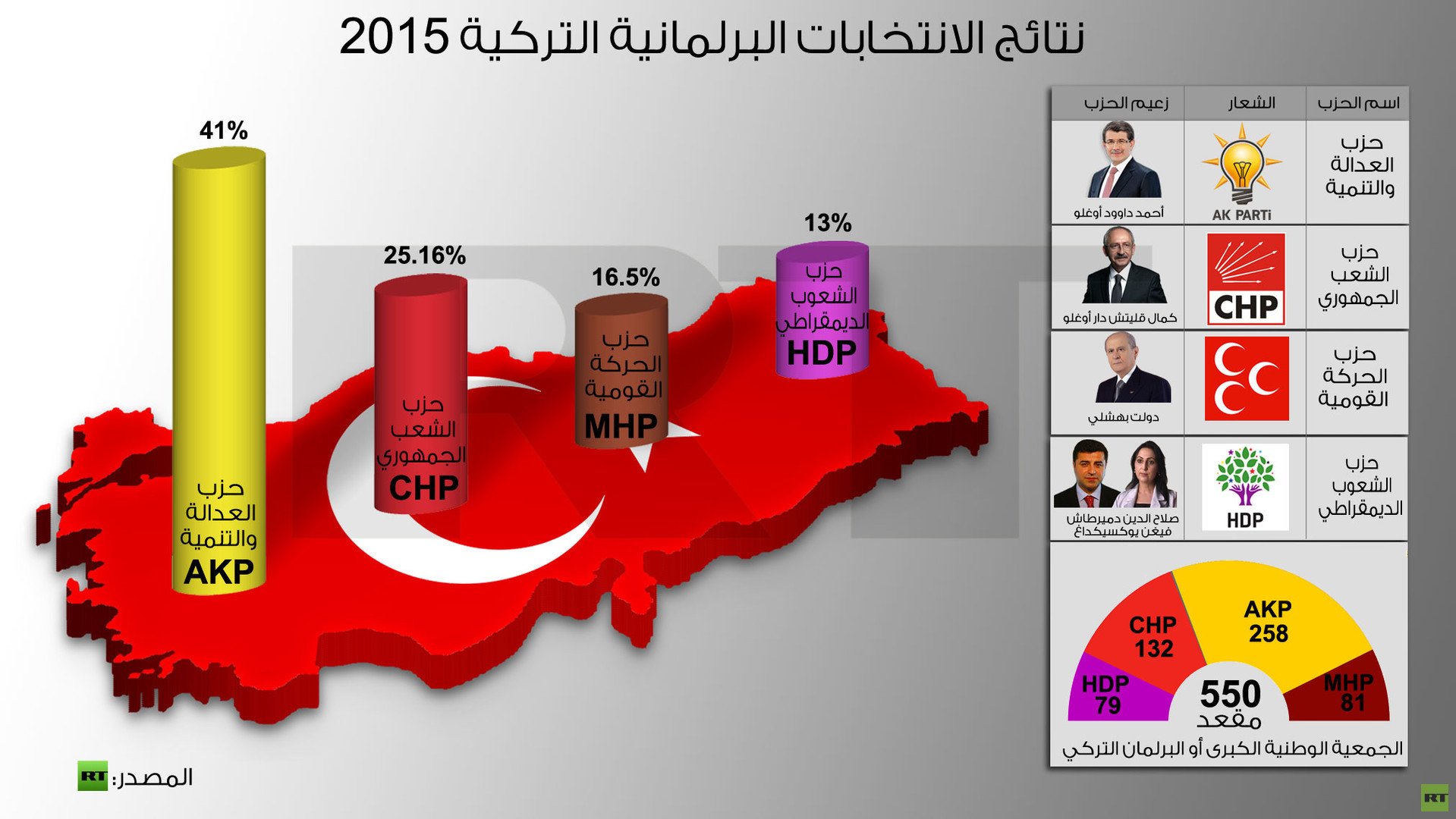 إنفوجرافيك: نتائج الانتخابات البرلمانية التركية 2015