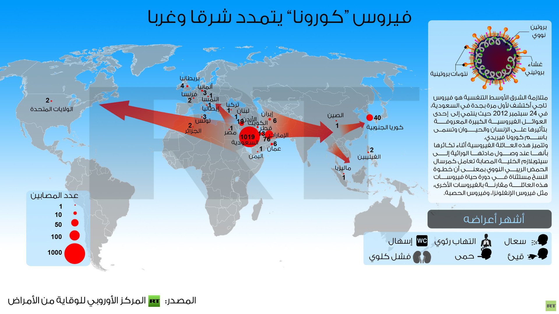 إنفوجرافيك: فيروس “كورونا” يتمدد شرقا وغربا 