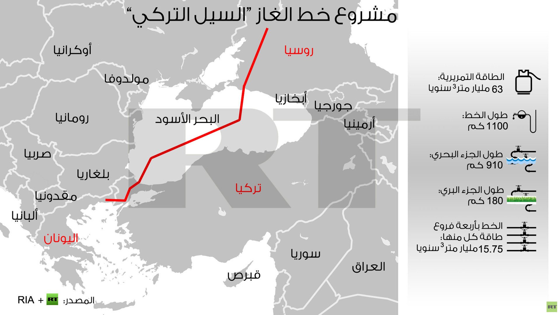 إنفوجرافيك: مشروع خط الغاز “السيل التركي”