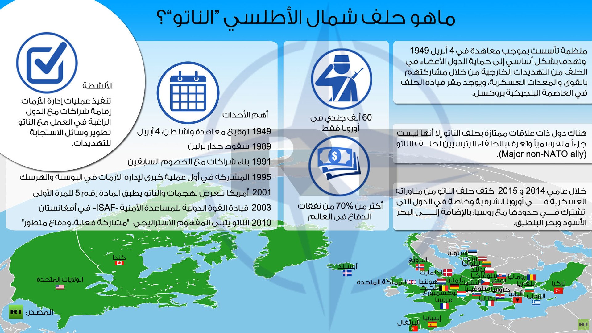 إنفوجرافيك: ماهو حلف شمال الأطلسي “الناتو”؟