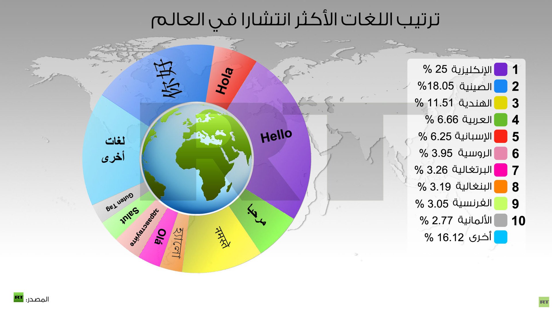 إنفوجرافيك: ترتيب اللغات الأكثر انتشارا في العالم