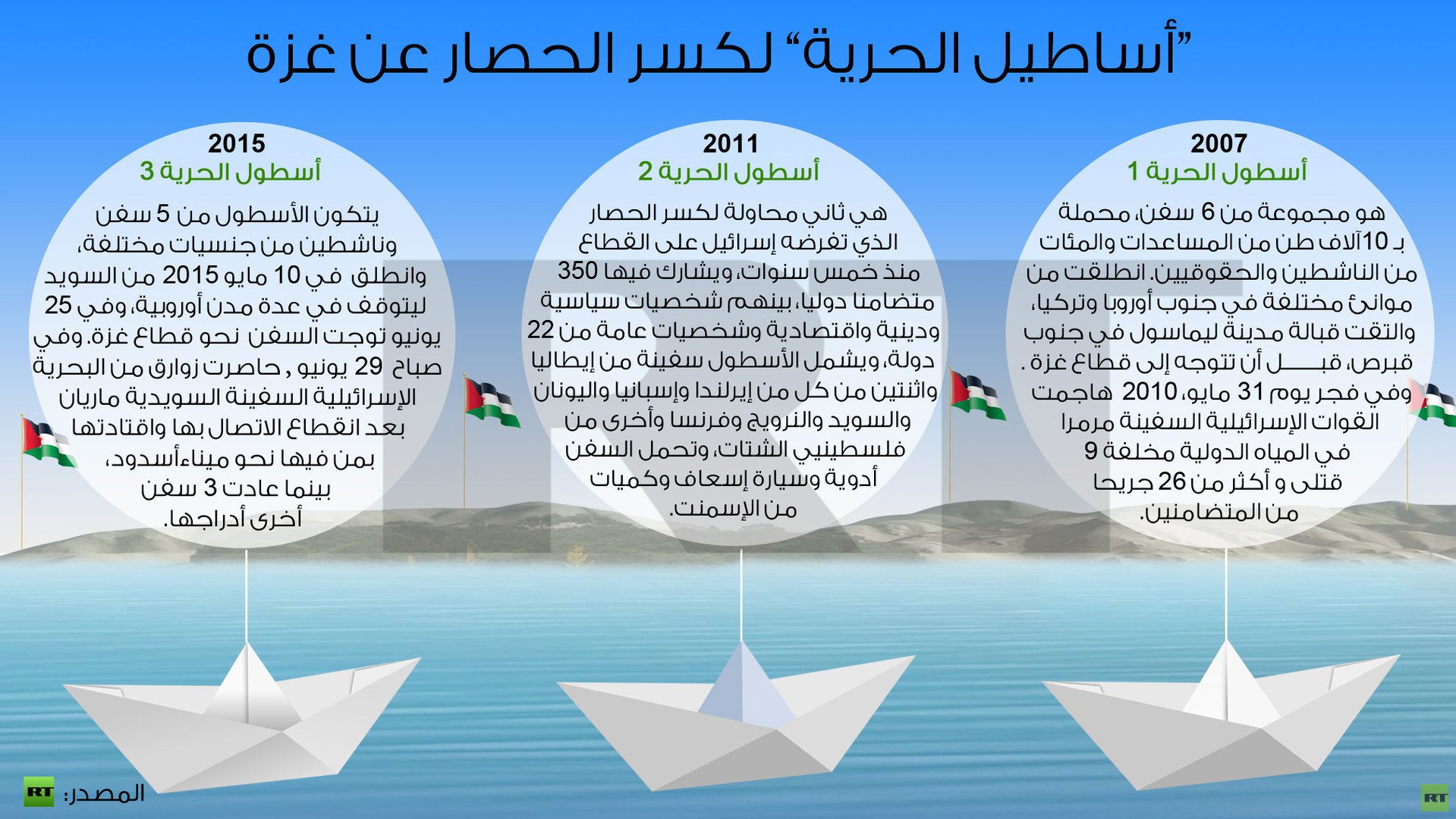 انفوجرافيك: “أساطيل الحرية” لكسر الحصار عن غزة