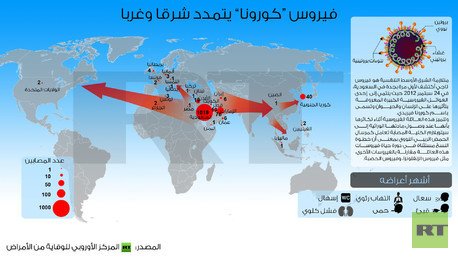 إنفوجرافيك: فيروس “كورونا” يتمدد شرقا وغربا 