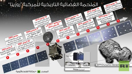 إنفوجرافيك: الملحمة الفضائية التاريخية للمركبة “روزيتا” 