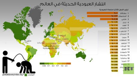 انفوجرافيك: انتشار العبودية الحديثة في العالم