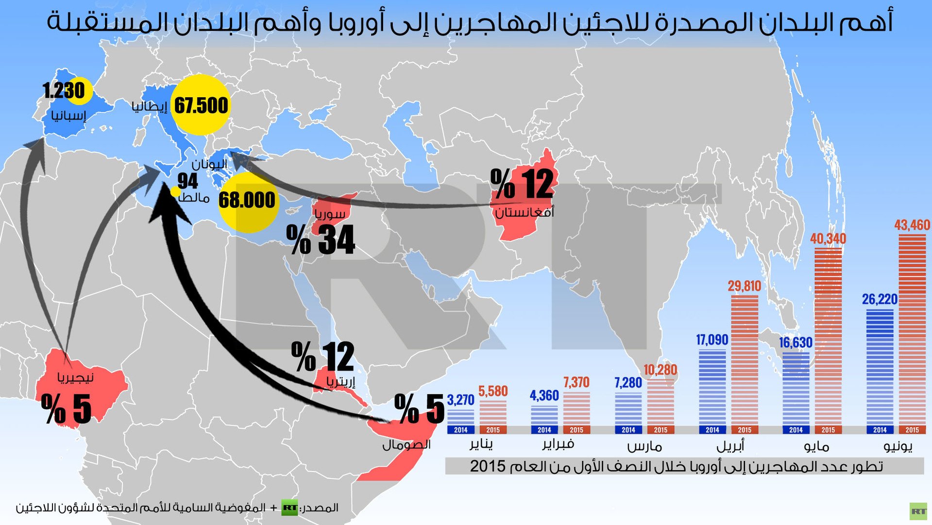  إنفوجرافيك: أهم البلدان المصدرة للاجئين المهاجرين إلى أوروبا وأهم البلدان المستقبلة