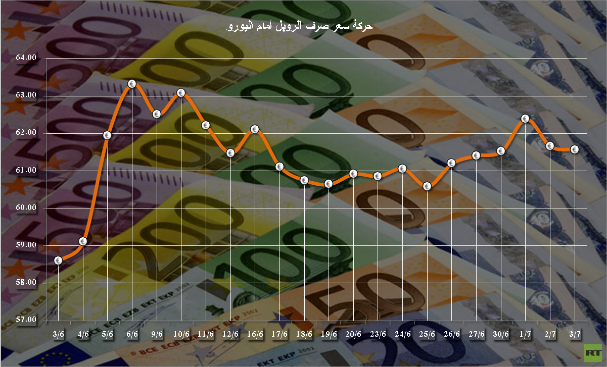 الروبل يرتفع مقابل الدولار ويتراجع أمام اليورو 