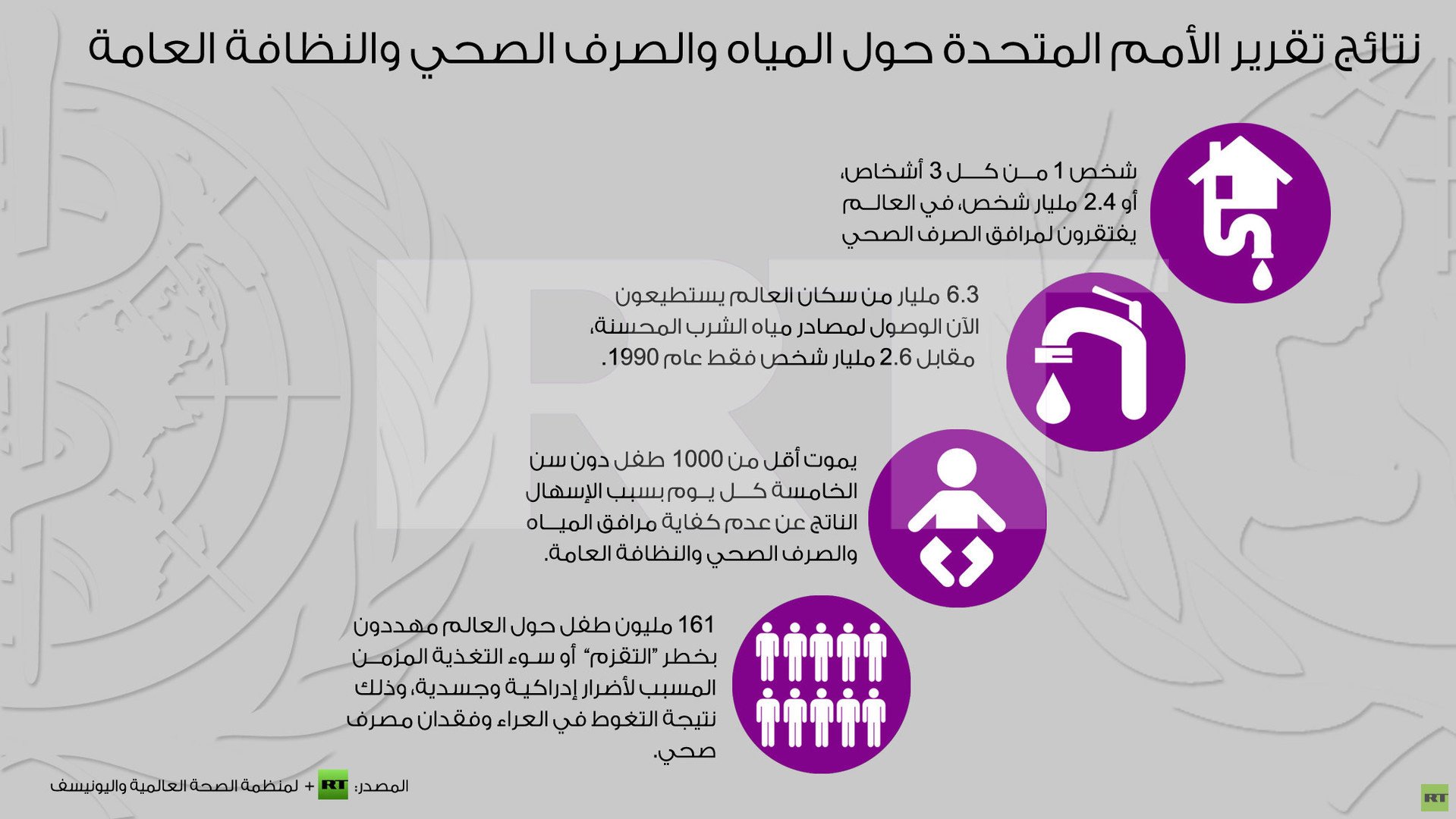 إنفوجرافيك: نتائج تقرير الأمم المتحدة حول المياه والصرف الصحي والنظافة العامة