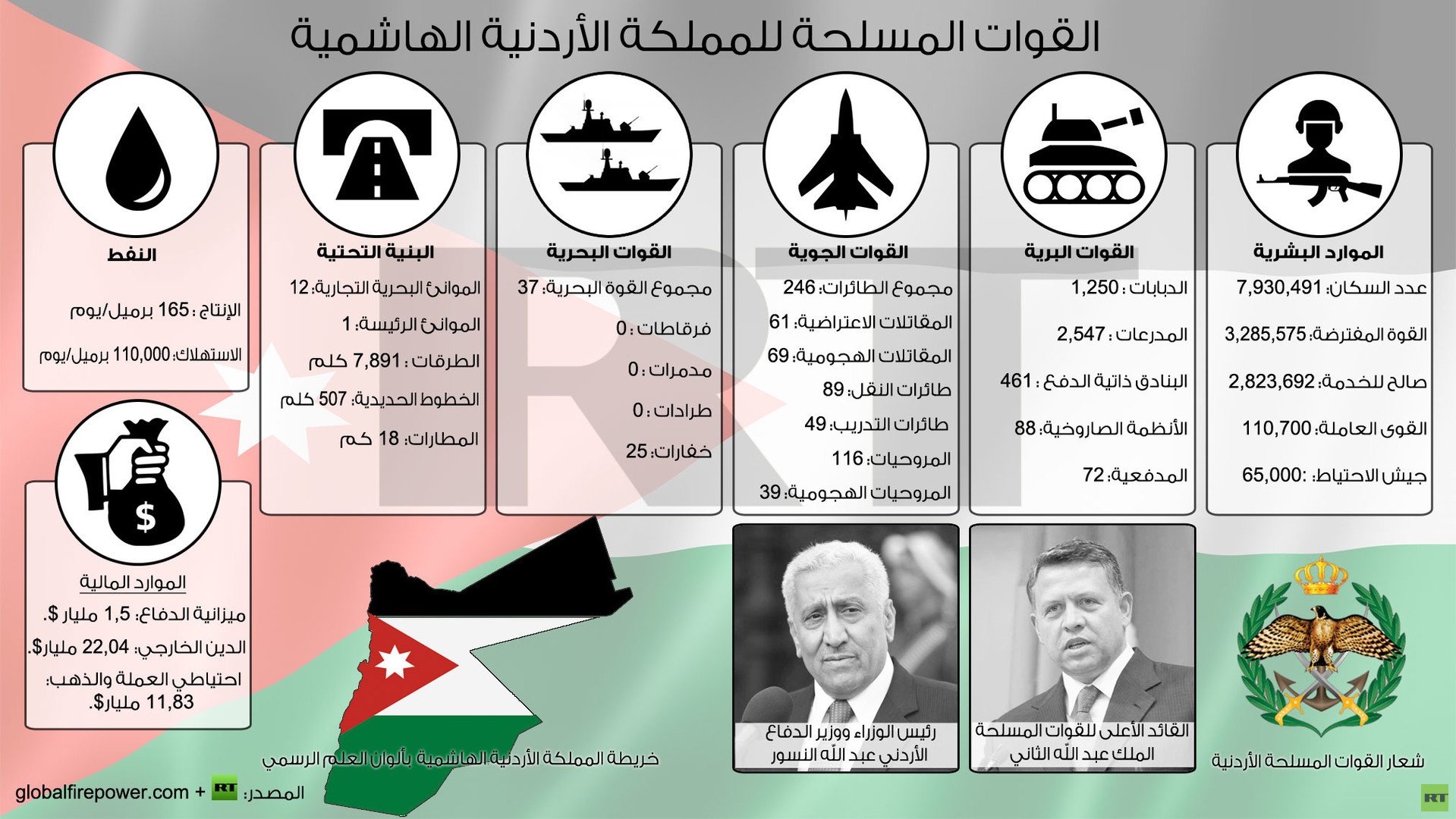 إنفوجرافيك: القوات المسلحة للمملكة الأردنية الهاشمية