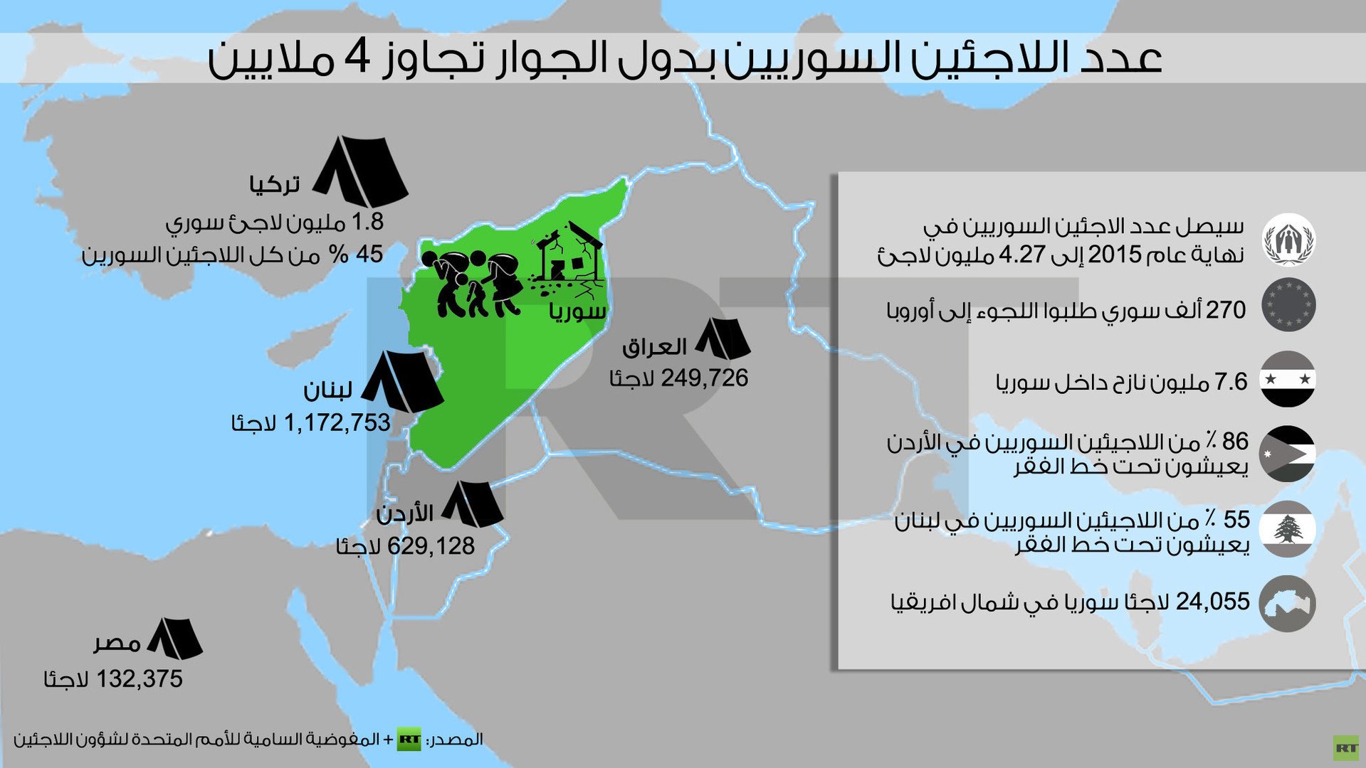 إنفوجرافيك: عدد اللاجئين السوريين بدول الجوار تجاوز 4 ملايين ملايين