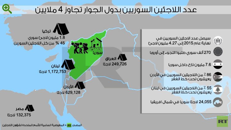 الأمم المتحدة: عدد اللاجئين السوريين بدول الجوار تجاوز 4 ملايين 